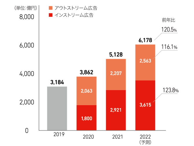UUUM所属チャンネル数推移